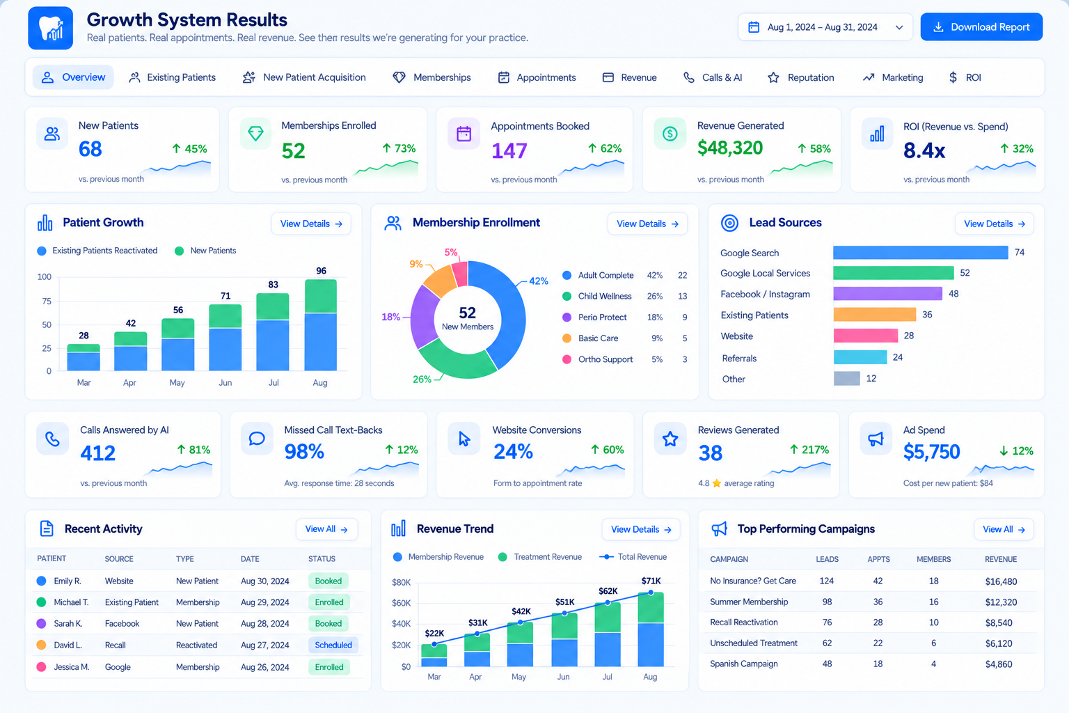 Member management dashboard showing member records and benefit tracking